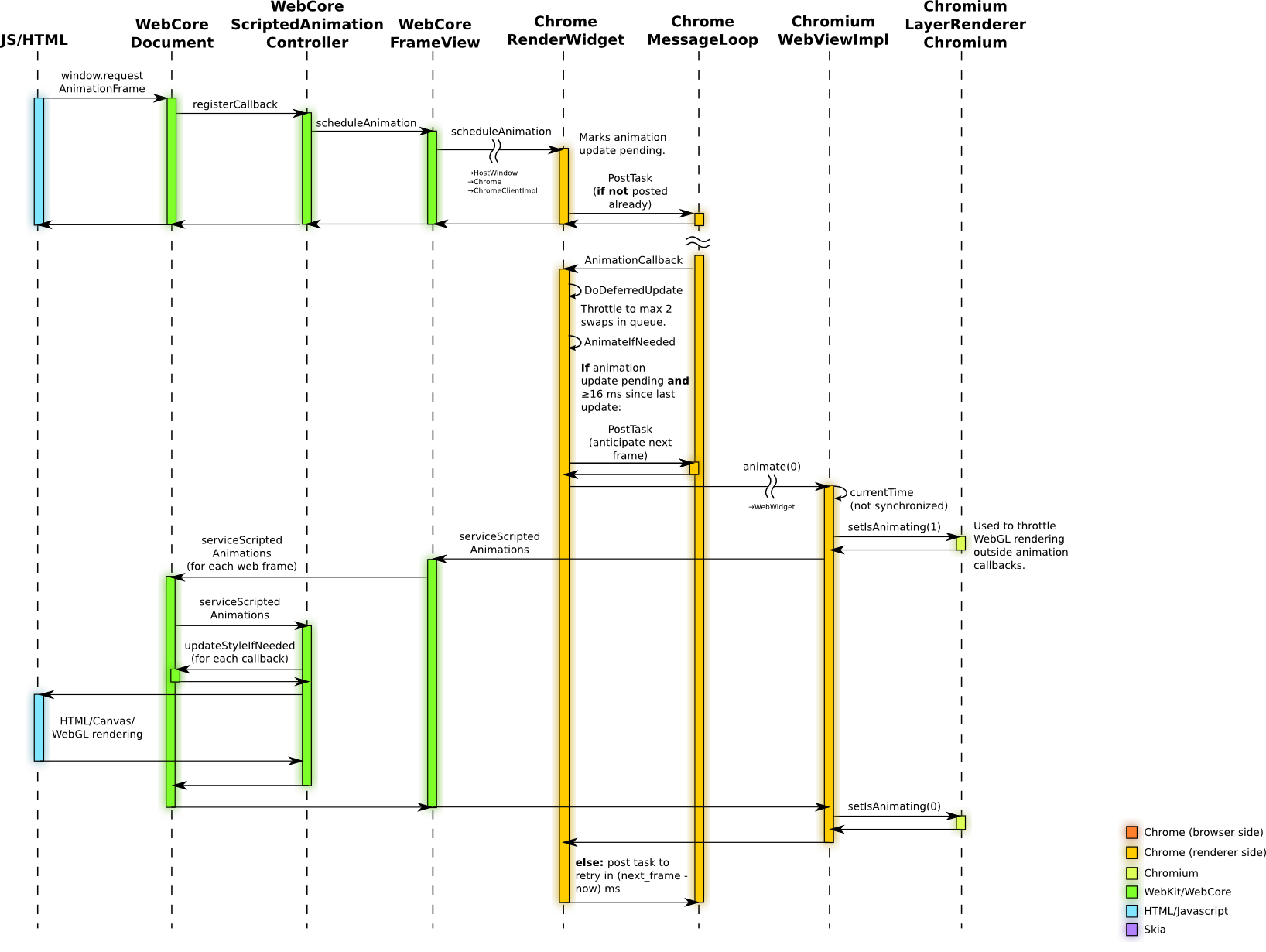 requestAnimationFrame 实现机制