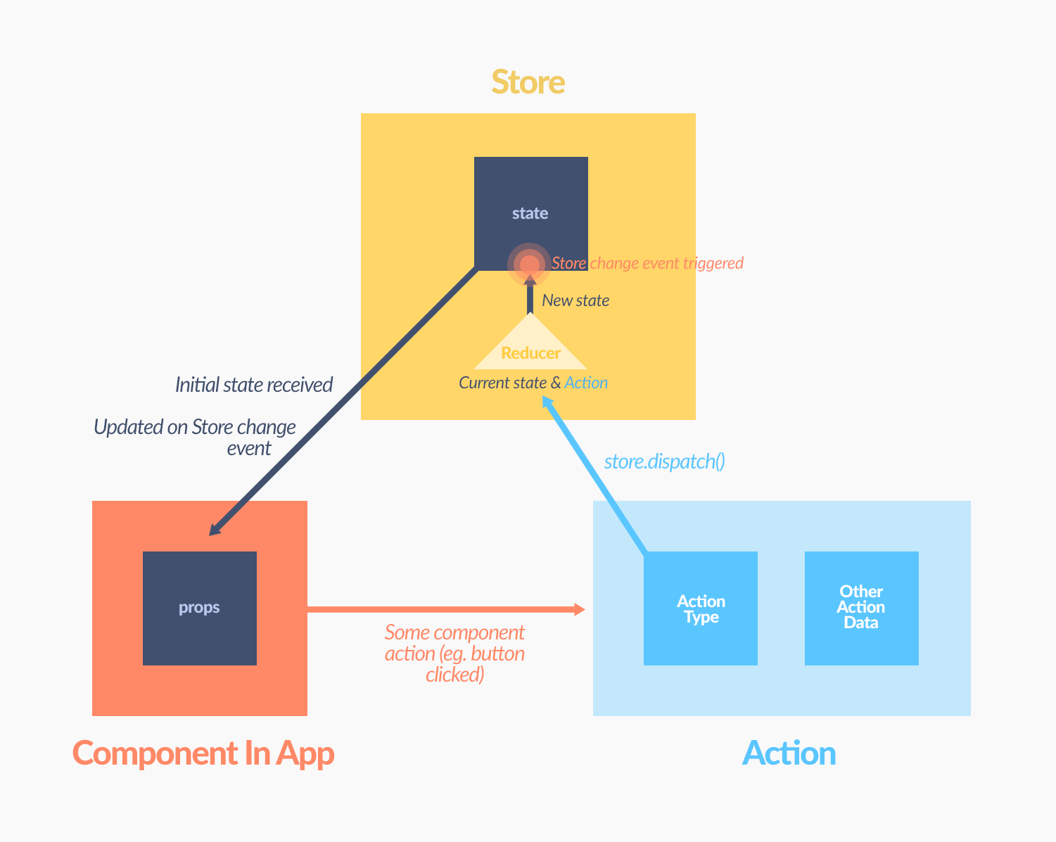 redux_flowchart